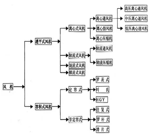 風(fēng)機(jī)的分類(lèi)