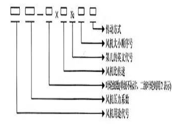 型號(hào)和品種組成表示方法