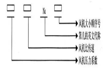 一般通風(fēng)機(jī)全稱(chēng)表示方法