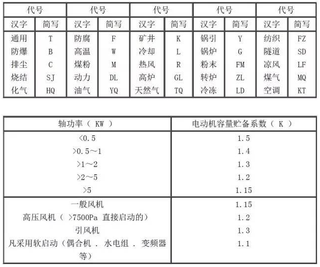 常用風(fēng)機(jī)用途代號(hào)