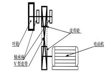 型皮帶傳動(dòng)