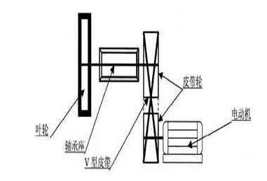 型皮帶傳動(dòng)